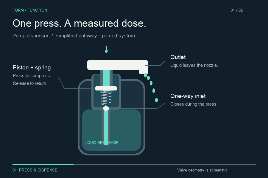 Pump dispenser annotated animation preview