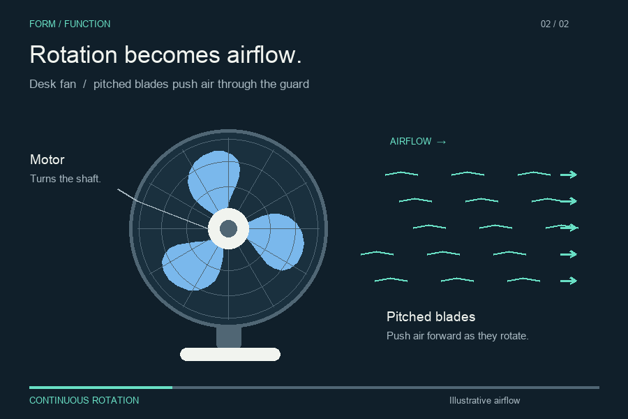 Desk fan annotated animation preview