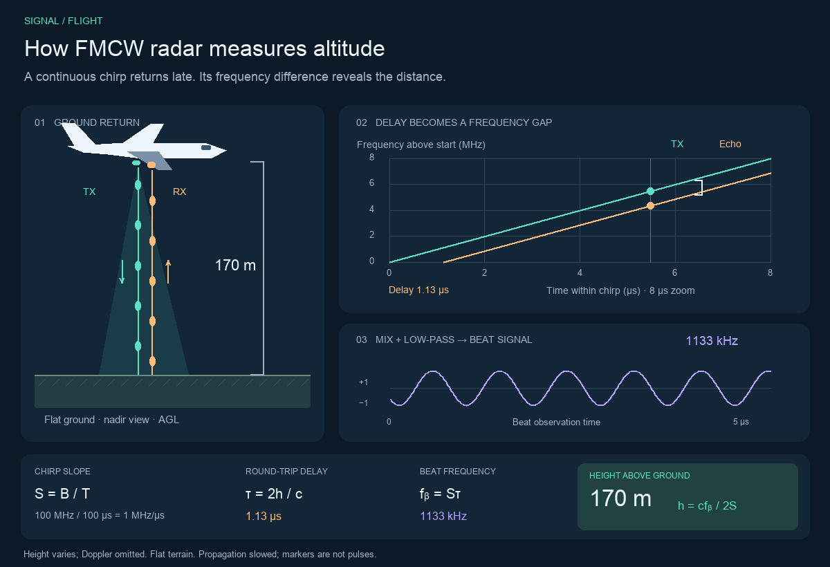 FMCW radar altimeter annotated animation preview
